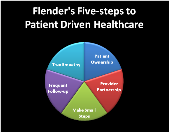 Flender's Five Steps
